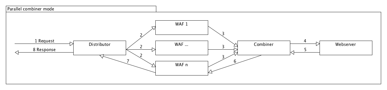 Parallel combination mode of web application firewalls